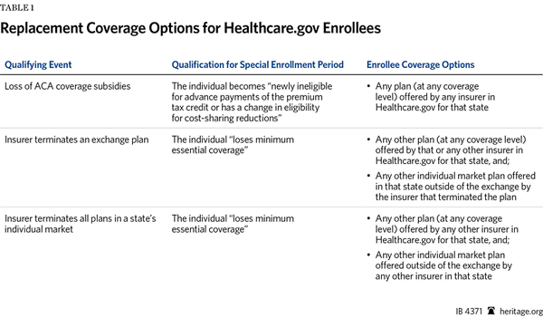 Replacement Coverage Options for Healthcare.gov Enrollees