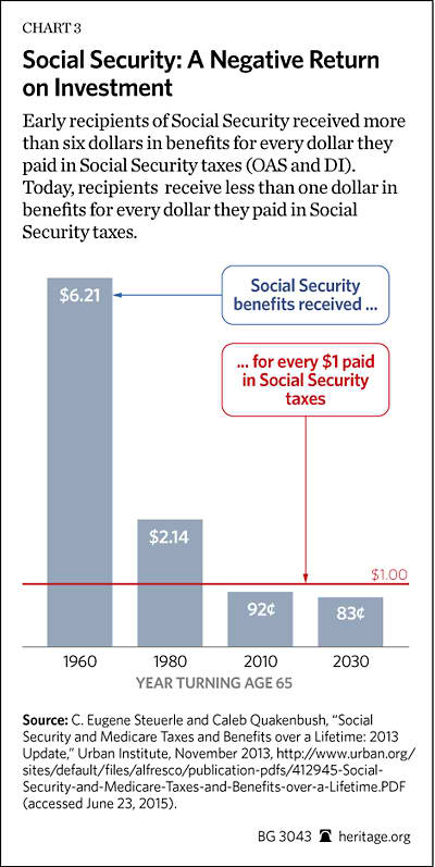 Social Security Organizational Chart