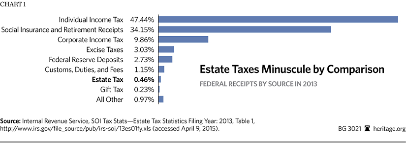 Death And Taxes Chart