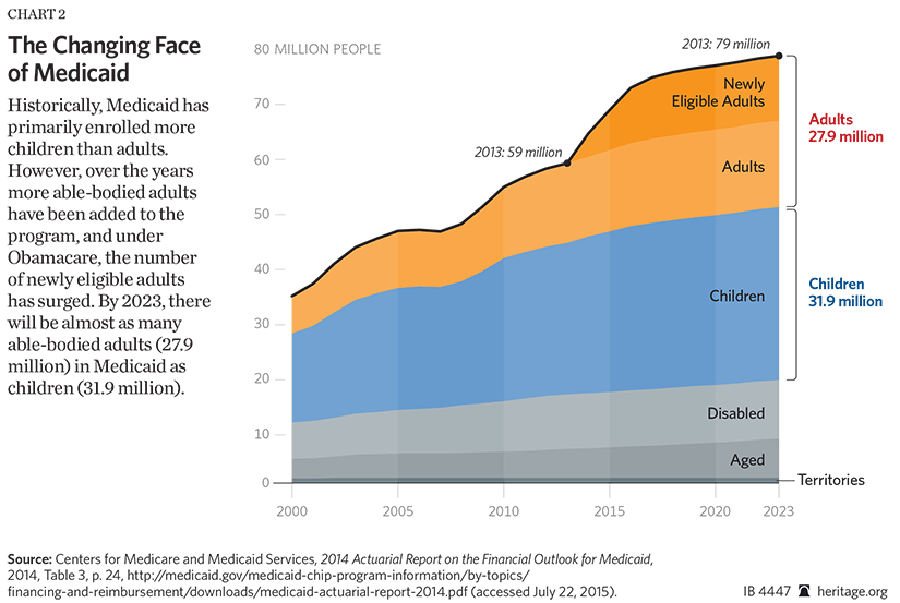 Medicaid Eligibility Income Chart 2015