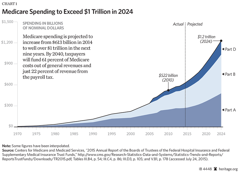 Medicare Cost Chart