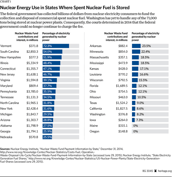 Nuclear Waste Administration Chart 1