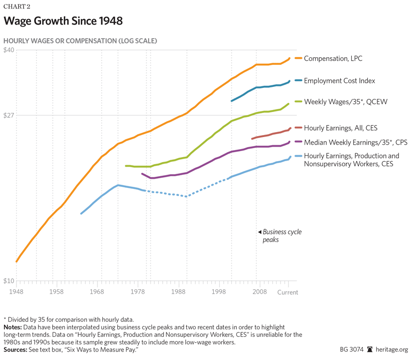 Wage Stagnation Chart