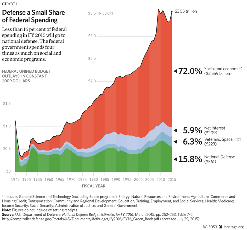 Us Budget 2015 Chart