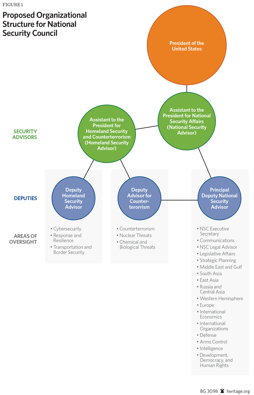 National Security Advisor Org Chart