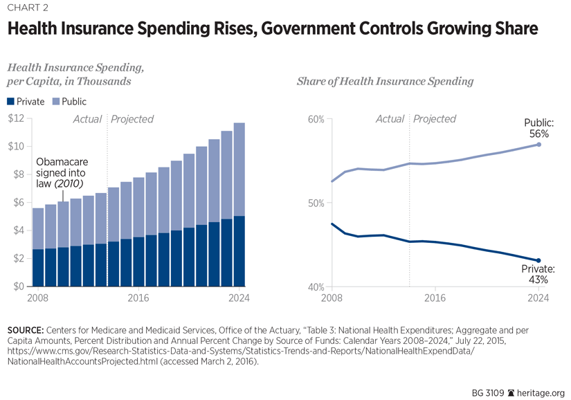 Obama Care Price Chart