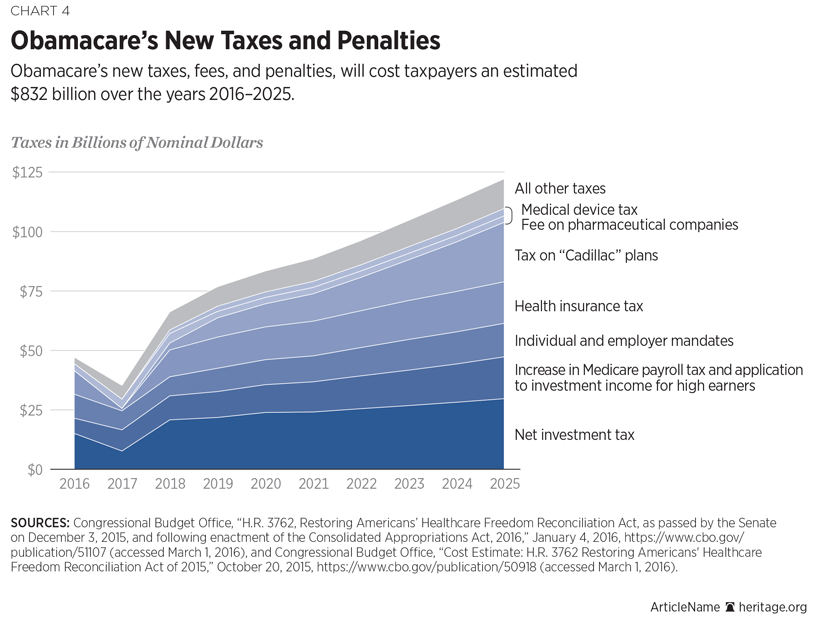 Obama Care Penalty Chart