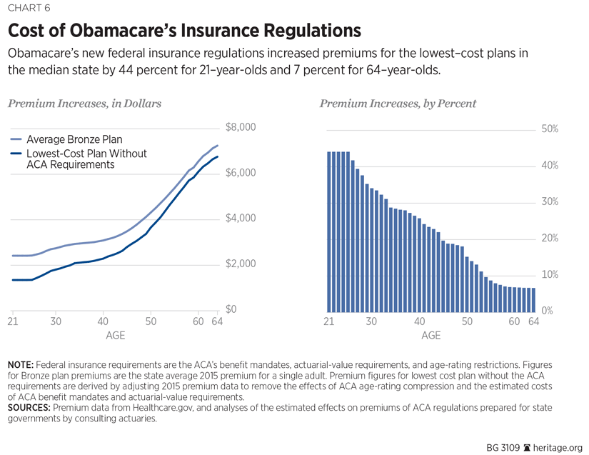 Obama Care Price Chart