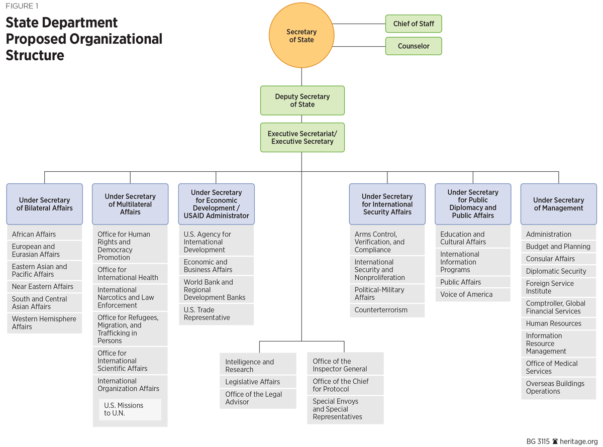 Foreign Agricultural Service Organizational Chart