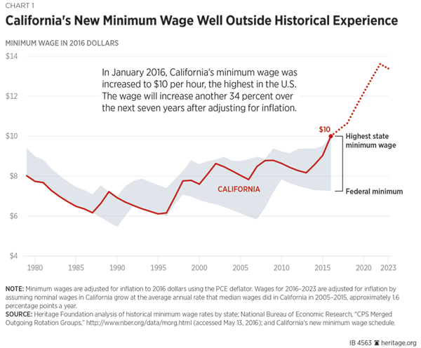 California Minimum Wage Increase Chart