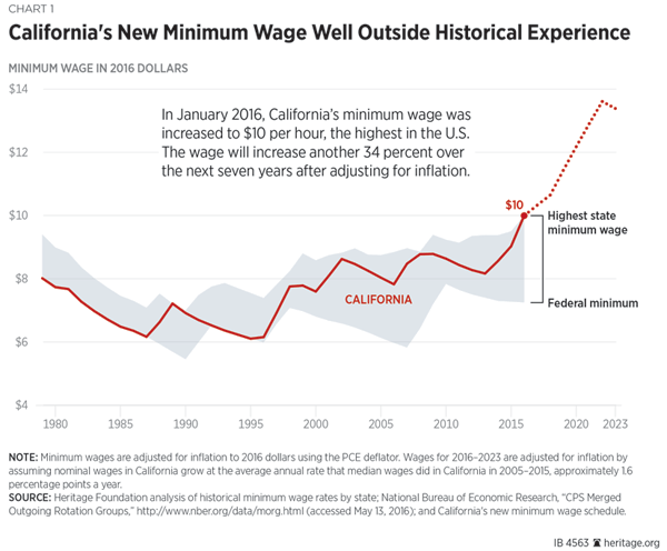 Federal Minimum Wage History Chart