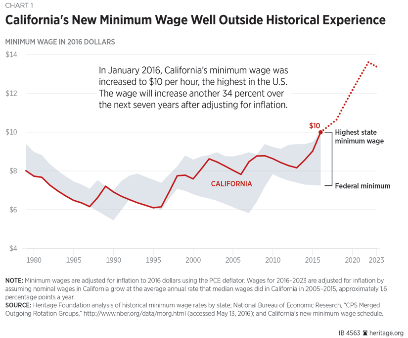 Minimum Wage Inflation Adjusted Chart