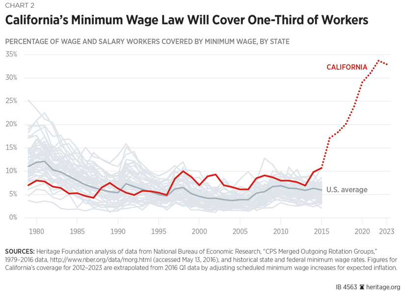 Us Minimum Wage Chart
