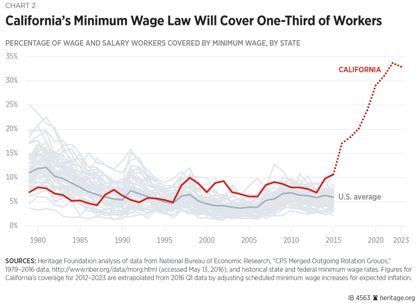 Unemployment Pay In California Chart