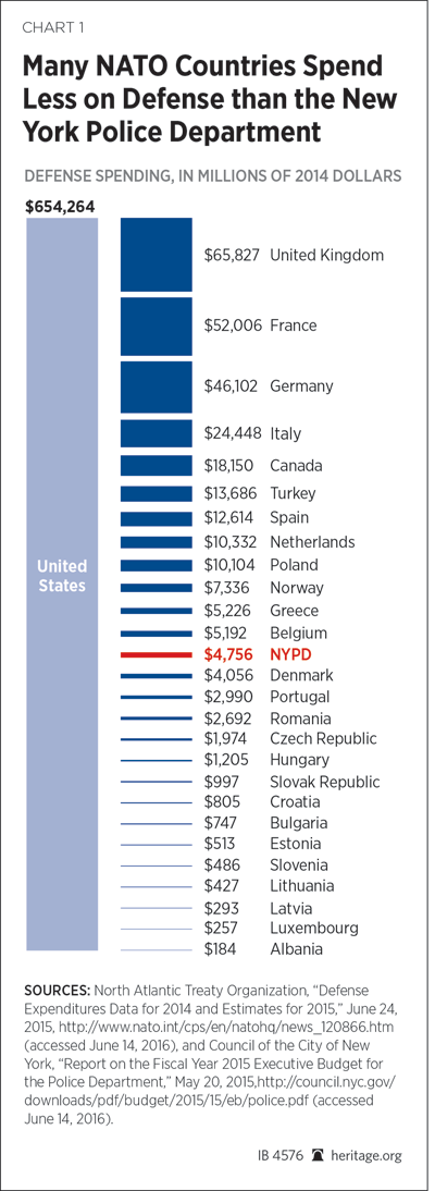 Nato Spending Chart