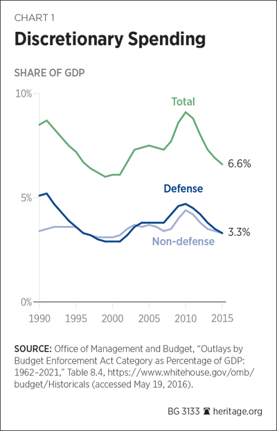 Growth Of Us Government Chart