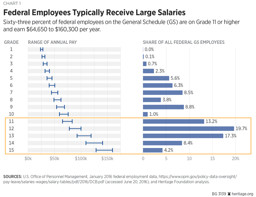 Federal Government Pay Chart 2017