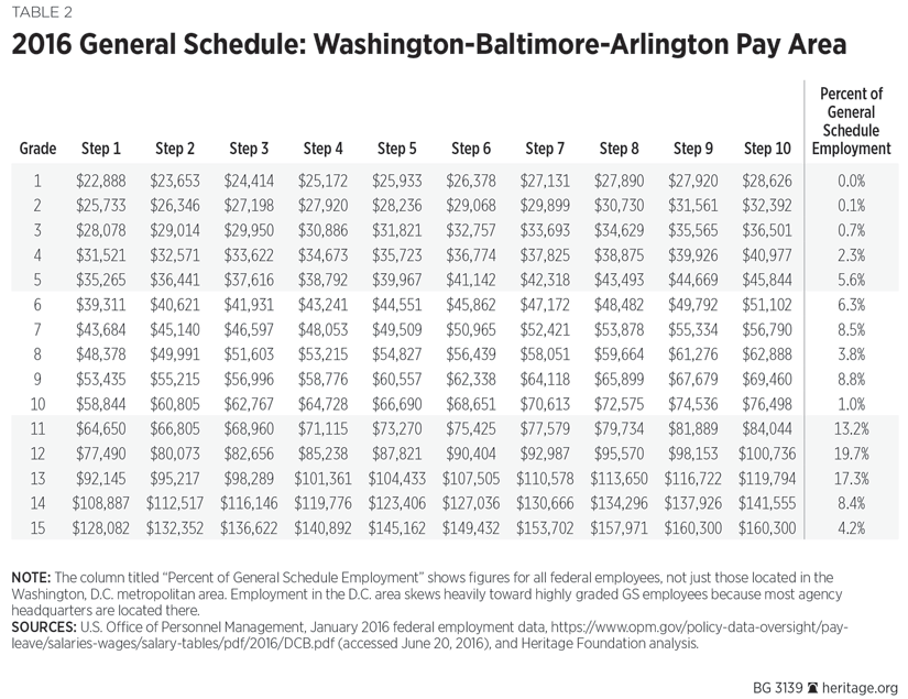 Federal Civilian Pay Chart