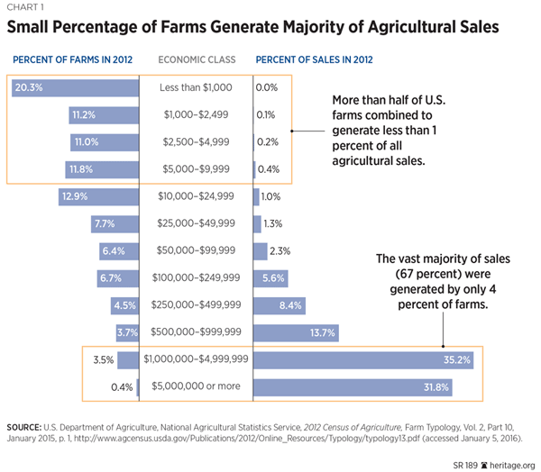 Addressing Risk in Agriculture | The Heritage Foundation