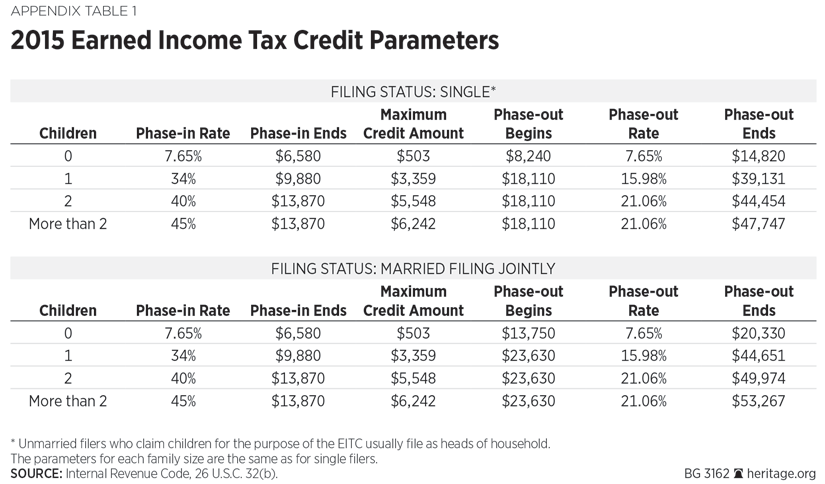 2016 Irs Earned Income Credit Chart