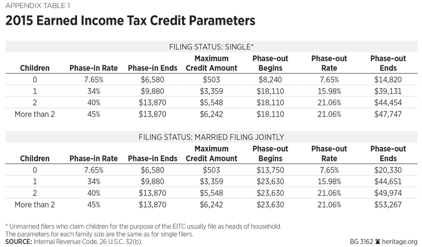 2018 Earned Income Credit Chart