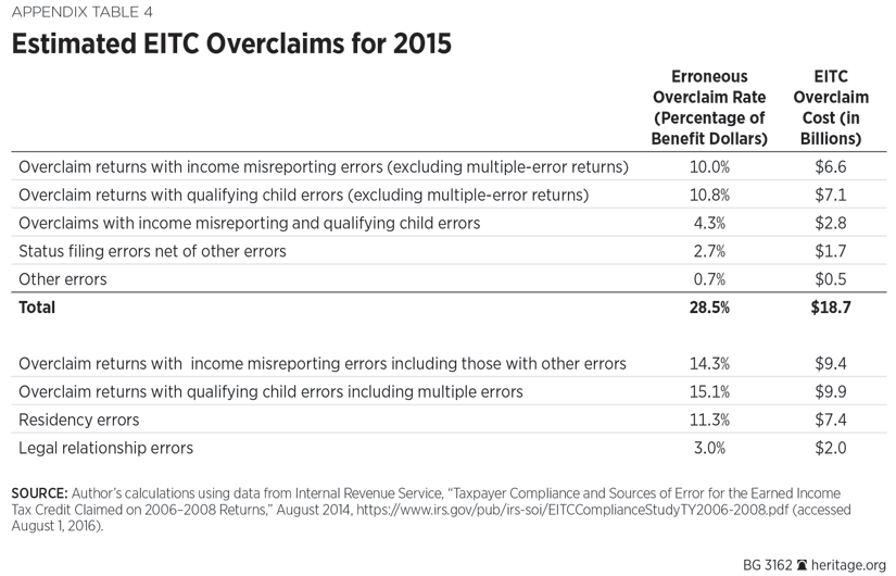 Earned Income Child Tax Credit Chart