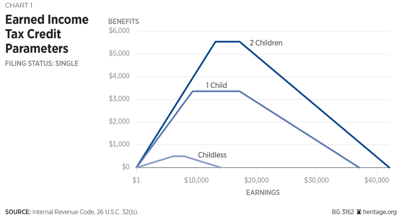 2016 Irs Earned Income Credit Chart