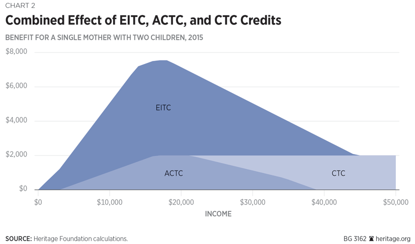 Eic Chart For 2017 Taxes