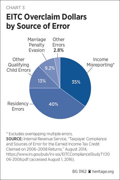 Irs Eic Chart 2016