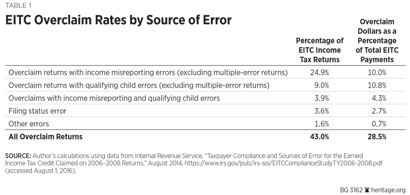 2016 Irs Earned Income Credit Chart