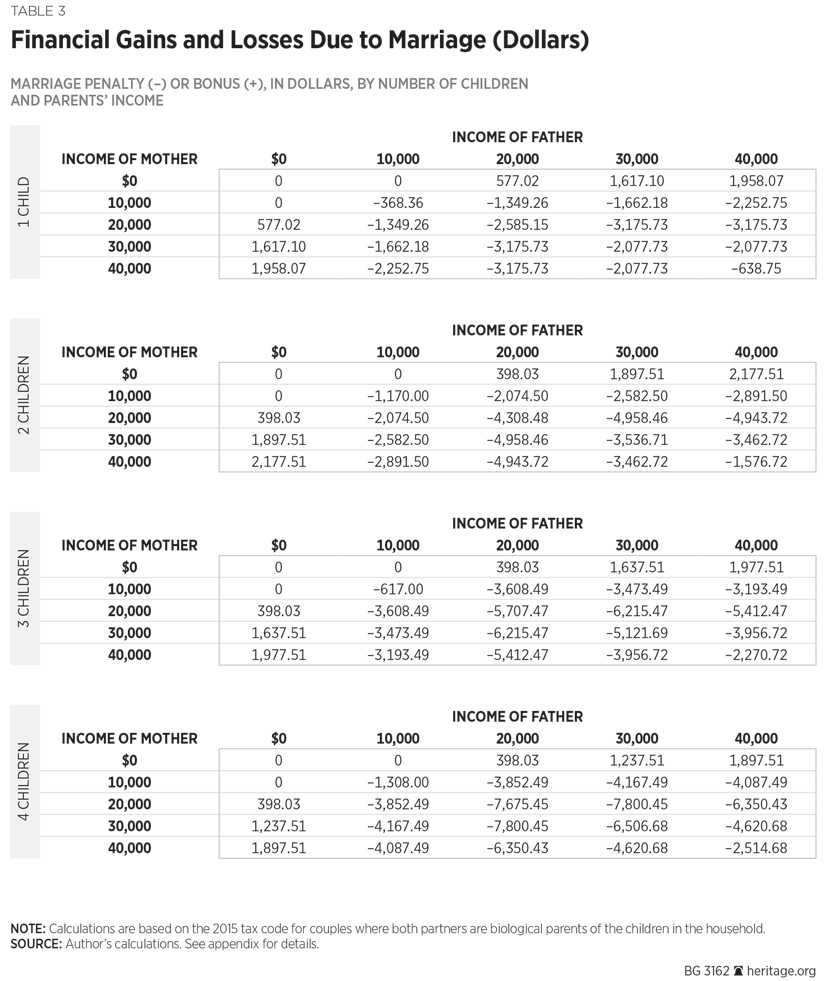 Tax Refund Chart For Eic