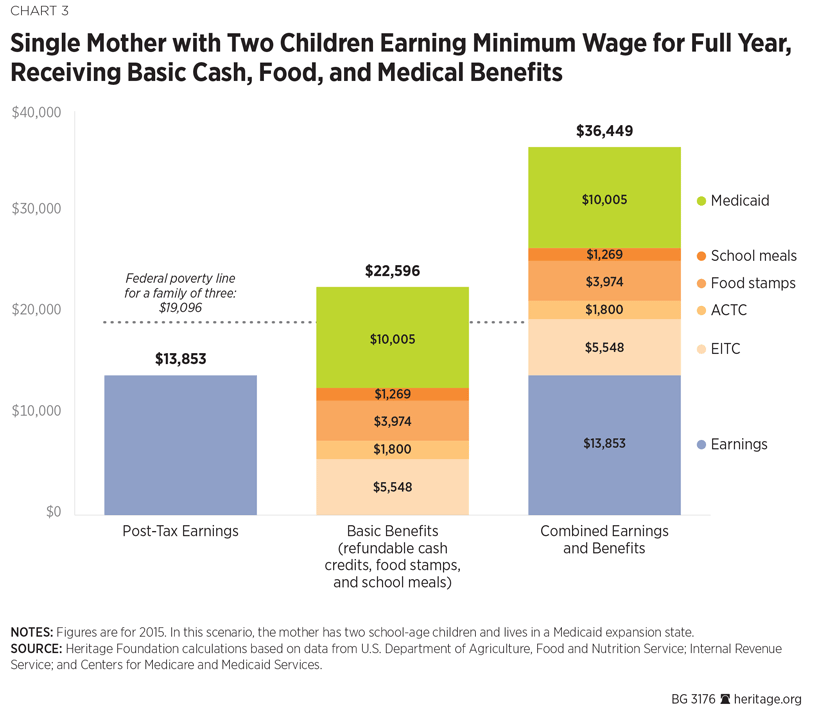 Welfare Cliff Chart