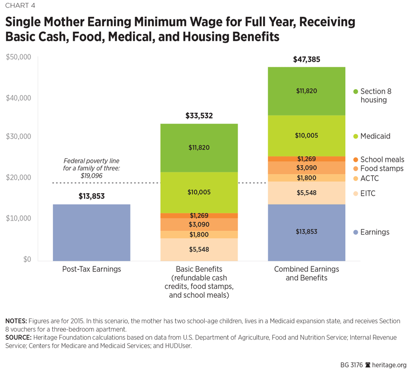 Five Myths About Welfare and Child Poverty | The Heritage Foundation