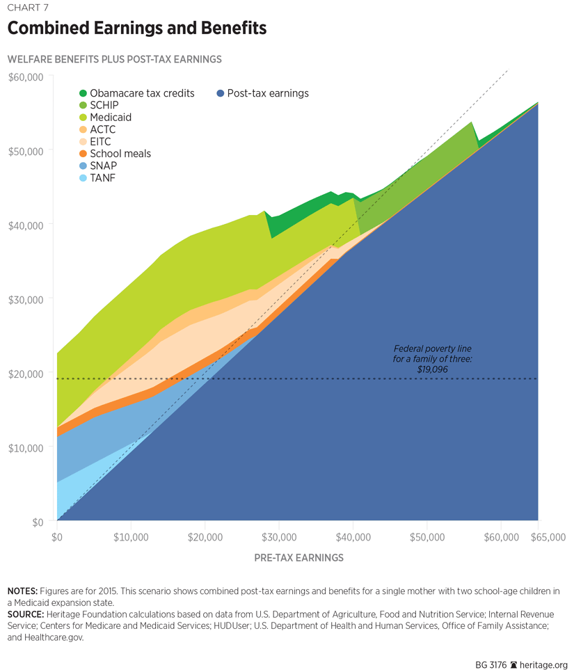 Welfare Cliff Chart