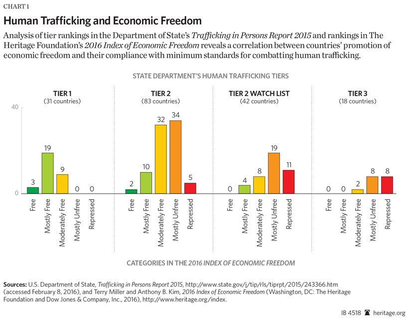 Trafficking Graphs And Charts