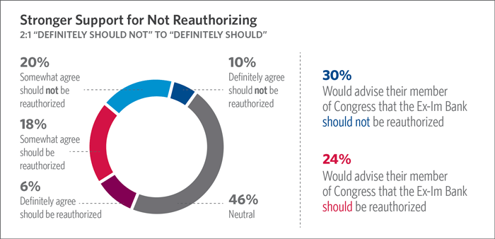 Chart showing support for export-import bank reauthorization.